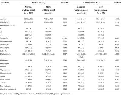 Association between walking speed and cognitive domain functions in Chinese suburban-dwelling older adults